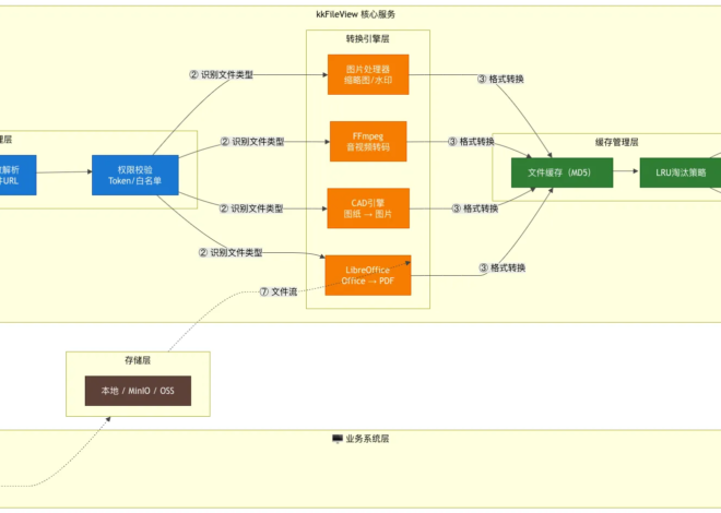 为什么越来越多人用 kkFileView？ – 苏三说技术