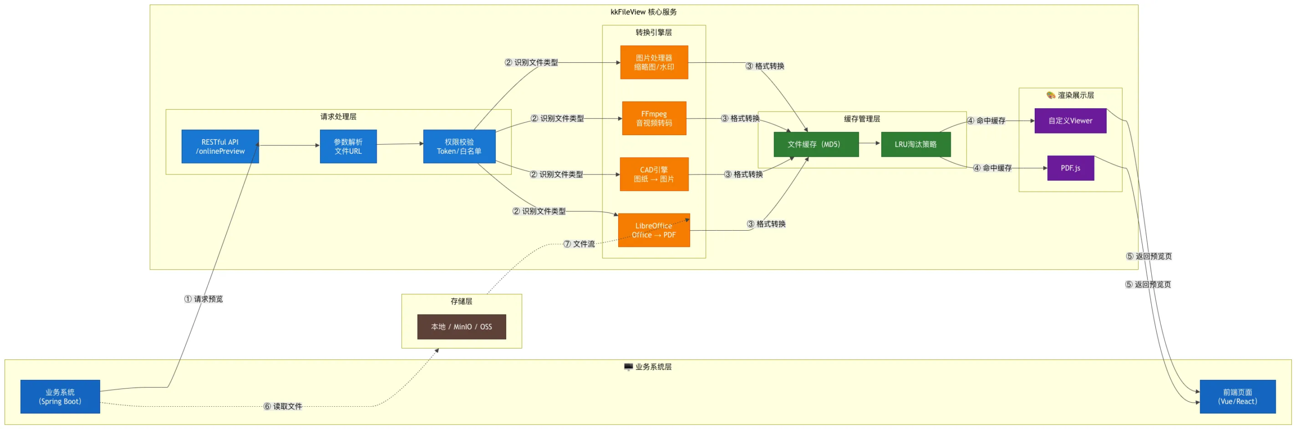 为什么越来越多人用 kkFileView？ – 苏三说技术