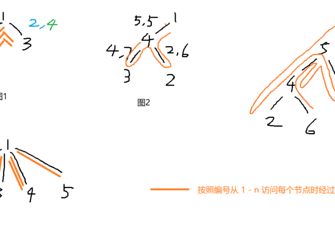 P6869 Putovanje – king_steph1209 – 博客园