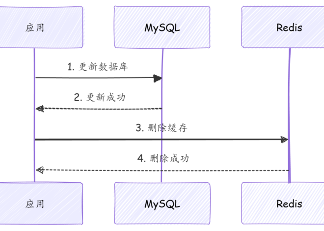 如何保证Mysql和Redis双写一致性 – Rain的Java大神实战圈 – 博客园