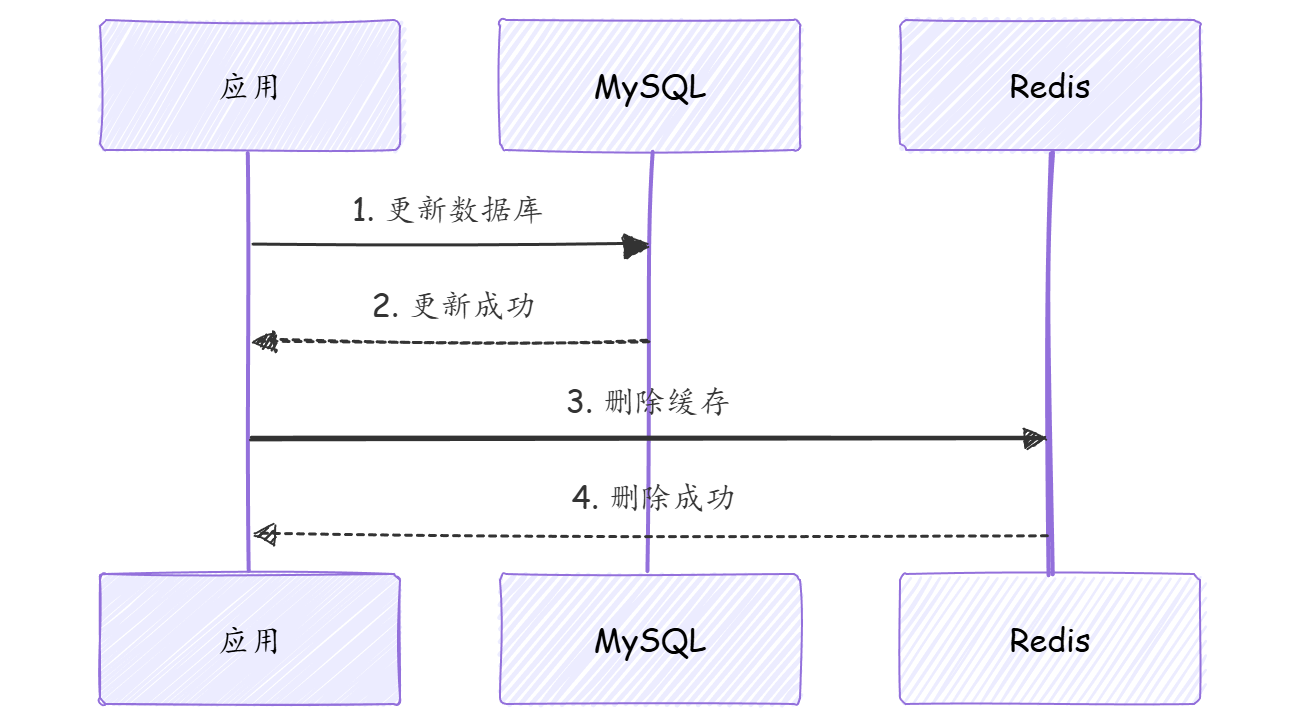 如何保证Mysql和Redis双写一致性 – Rain的Java大神实战圈 – 博客园