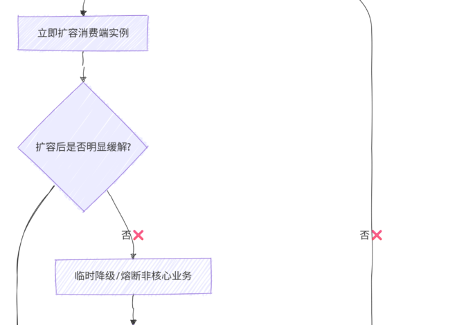 线上MQ消息积压了怎么处理 – Rain的Java大神实战圈 – 博客园