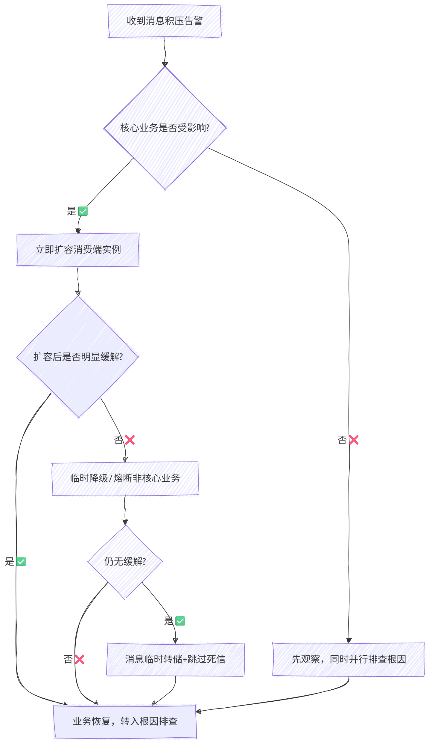 线上MQ消息积压了怎么处理 – Rain的Java大神实战圈 – 博客园