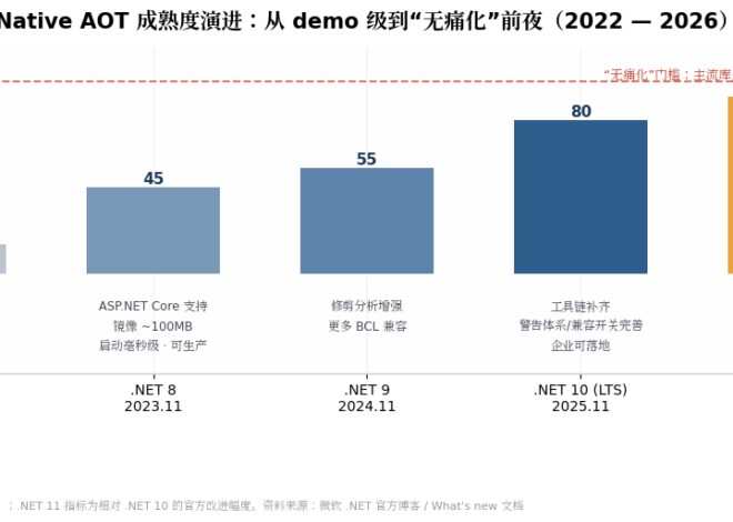 从对标 Java 到对标 Go：Native AOT 的”无痛化”之路，走到哪一站了？ – 张善友