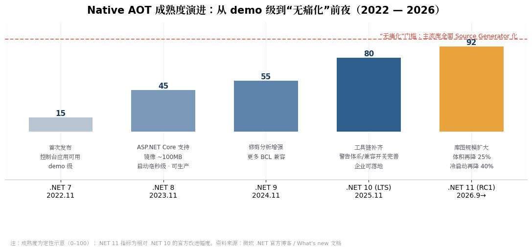 从对标 Java 到对标 Go：Native AOT 的”无痛化”之路，走到哪一站了？ – 张善友