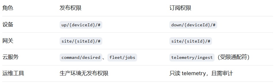 MQTT实战 – Topic设计12条军规：90%的消息混乱都源于命名错误（三） – IT规划师